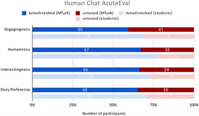 Design and Analysis of a Collaborative Story Generation Game for Social Robots